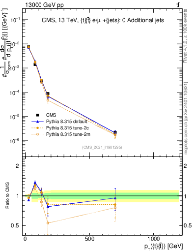 Plot of ttbar.pt in 13000 GeV pp collisions