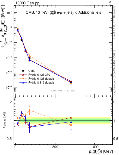 Plot of ttbar.pt in 13000 GeV pp collisions
