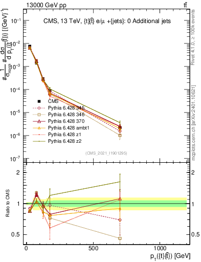 Plot of ttbar.pt in 13000 GeV pp collisions