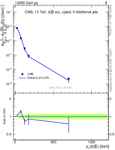 Plot of ttbar.pt in 13000 GeV pp collisions