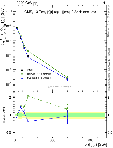 Plot of ttbar.pt in 13000 GeV pp collisions