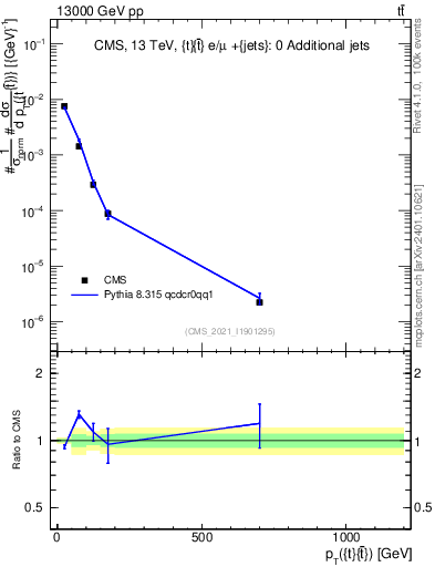 Plot of ttbar.pt in 13000 GeV pp collisions