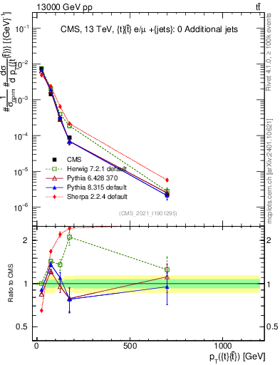 Plot of ttbar.pt in 13000 GeV pp collisions
