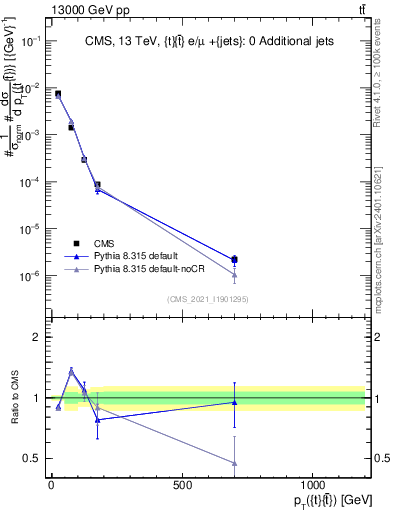 Plot of ttbar.pt in 13000 GeV pp collisions