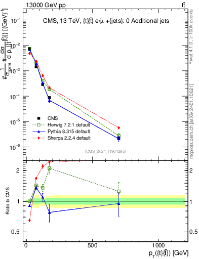 Plot of ttbar.pt in 13000 GeV pp collisions