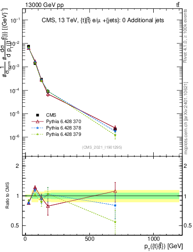 Plot of ttbar.pt in 13000 GeV pp collisions