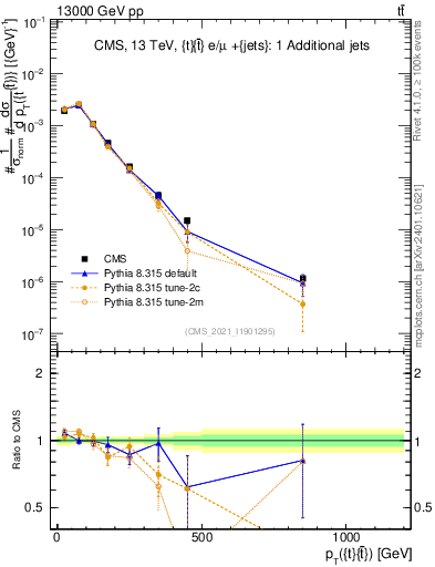 Plot of ttbar.pt in 13000 GeV pp collisions