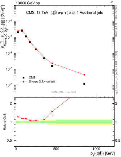 Plot of ttbar.pt in 13000 GeV pp collisions