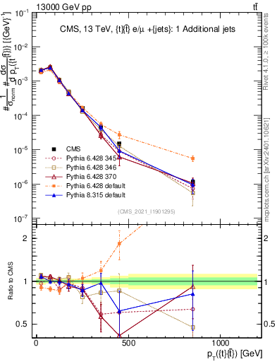 Plot of ttbar.pt in 13000 GeV pp collisions