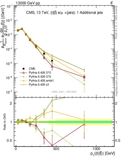 Plot of ttbar.pt in 13000 GeV pp collisions