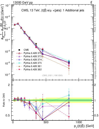 Plot of ttbar.pt in 13000 GeV pp collisions