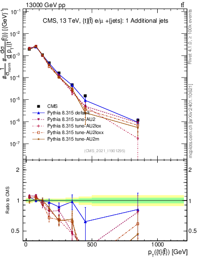 Plot of ttbar.pt in 13000 GeV pp collisions