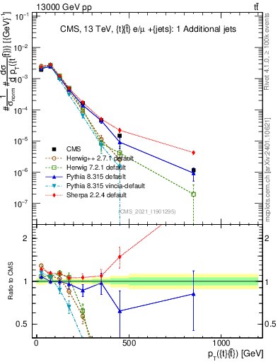 Plot of ttbar.pt in 13000 GeV pp collisions