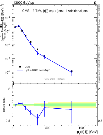 Plot of ttbar.pt in 13000 GeV pp collisions