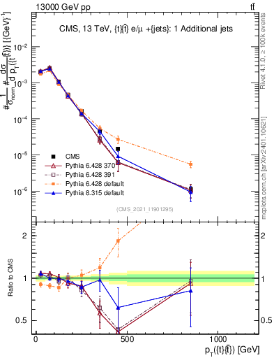 Plot of ttbar.pt in 13000 GeV pp collisions