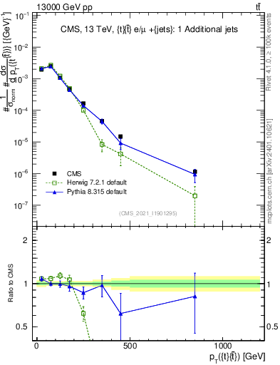 Plot of ttbar.pt in 13000 GeV pp collisions