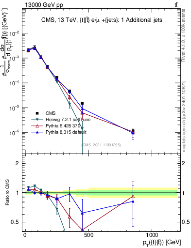 Plot of ttbar.pt in 13000 GeV pp collisions