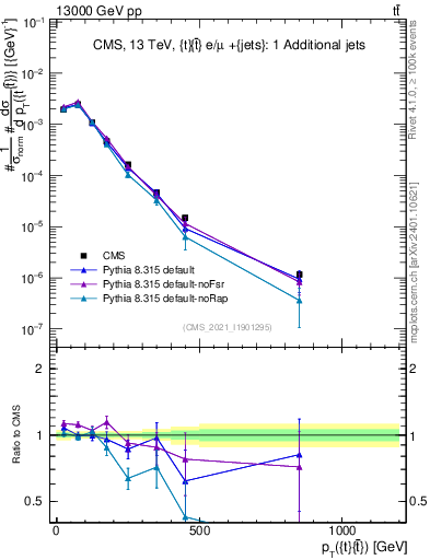 Plot of ttbar.pt in 13000 GeV pp collisions