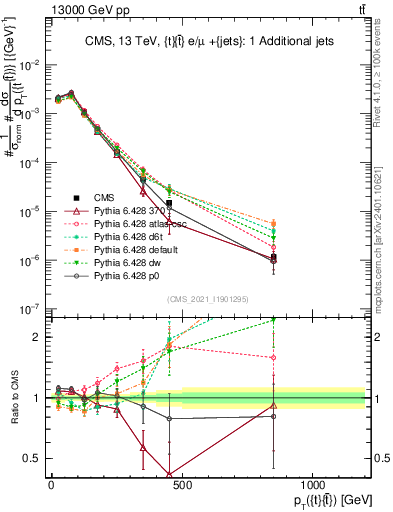 Plot of ttbar.pt in 13000 GeV pp collisions