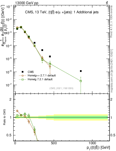 Plot of ttbar.pt in 13000 GeV pp collisions