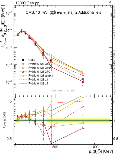 Plot of ttbar.pt in 13000 GeV pp collisions