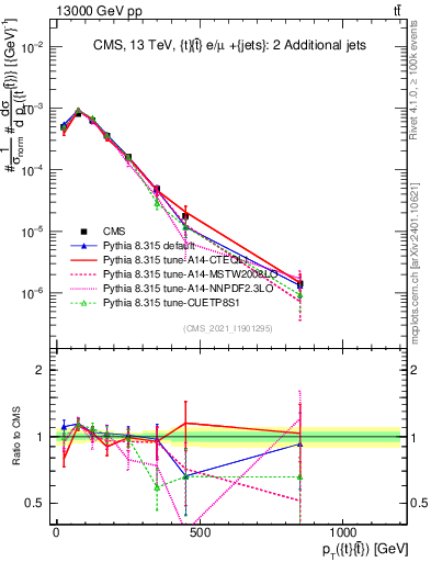 Plot of ttbar.pt in 13000 GeV pp collisions