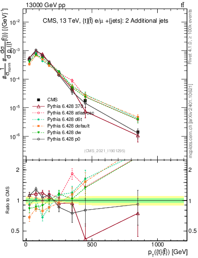 Plot of ttbar.pt in 13000 GeV pp collisions