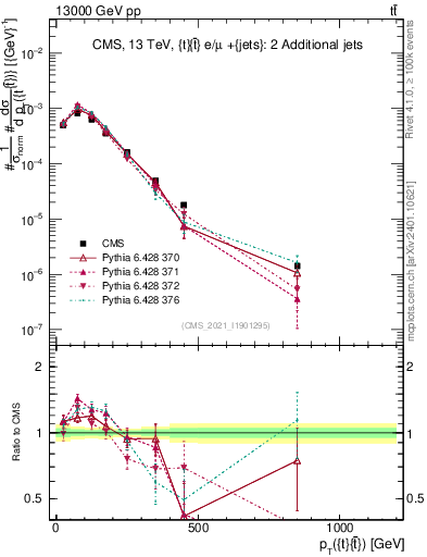 Plot of ttbar.pt in 13000 GeV pp collisions