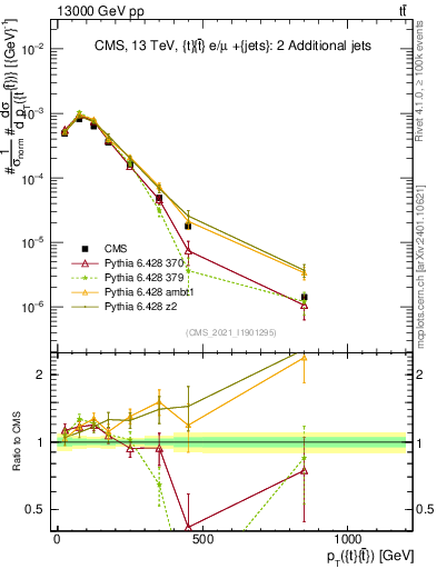 Plot of ttbar.pt in 13000 GeV pp collisions