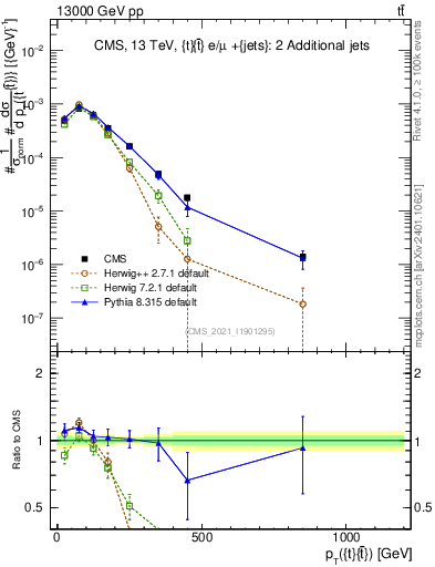 Plot of ttbar.pt in 13000 GeV pp collisions