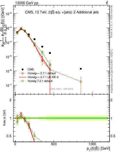 Plot of ttbar.pt in 13000 GeV pp collisions