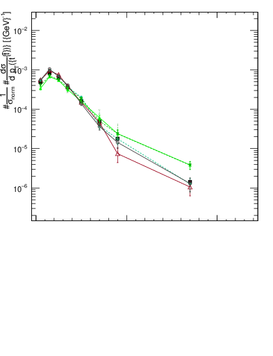 Plot of ttbar.pt in 13000 GeV pp collisions