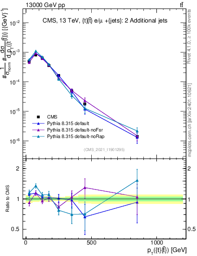 Plot of ttbar.pt in 13000 GeV pp collisions