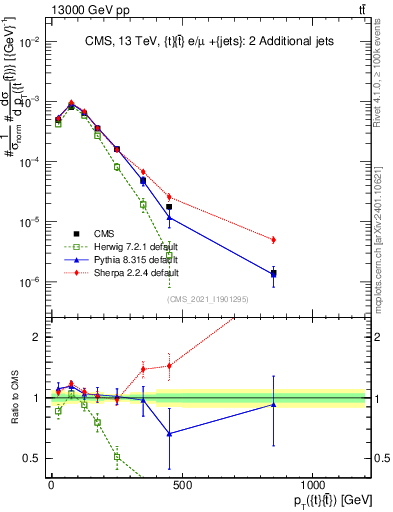 Plot of ttbar.pt in 13000 GeV pp collisions