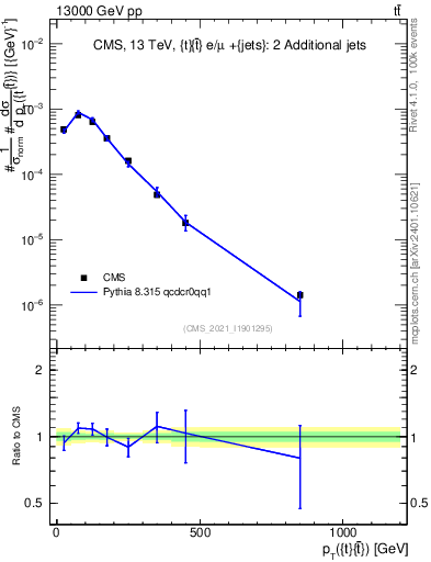 Plot of ttbar.pt in 13000 GeV pp collisions
