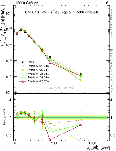 Plot of ttbar.pt in 13000 GeV pp collisions