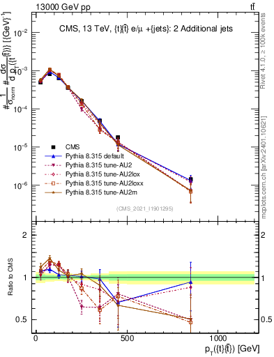 Plot of ttbar.pt in 13000 GeV pp collisions