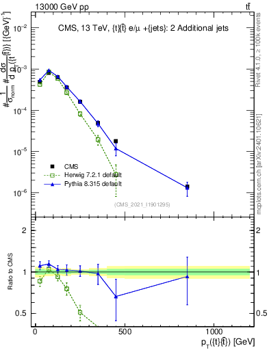 Plot of ttbar.pt in 13000 GeV pp collisions