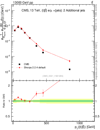 Plot of ttbar.pt in 13000 GeV pp collisions