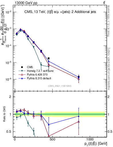 Plot of ttbar.pt in 13000 GeV pp collisions