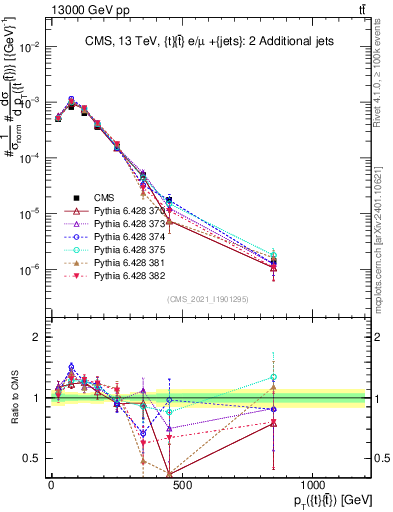 Plot of ttbar.pt in 13000 GeV pp collisions