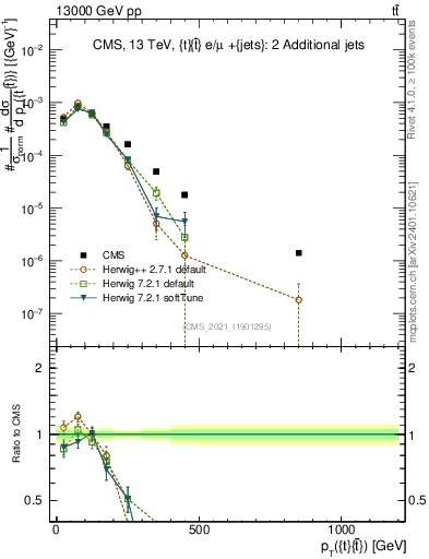 Plot of ttbar.pt in 13000 GeV pp collisions