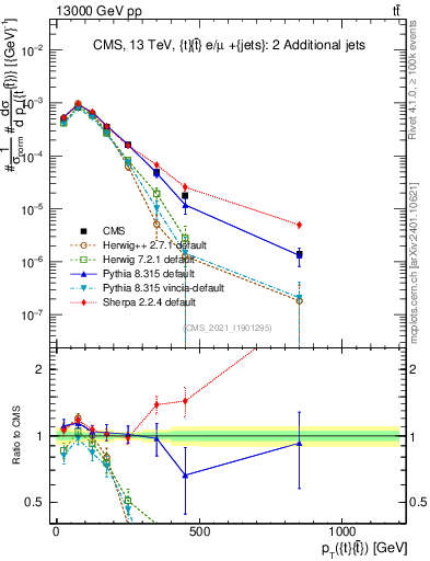 Plot of ttbar.pt in 13000 GeV pp collisions
