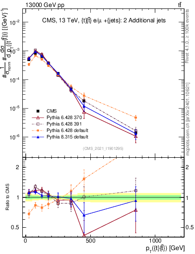 Plot of ttbar.pt in 13000 GeV pp collisions