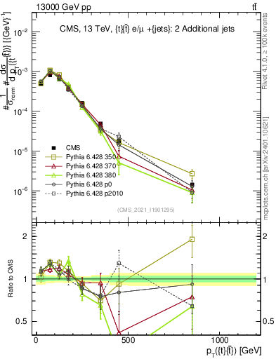 Plot of ttbar.pt in 13000 GeV pp collisions