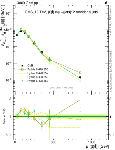 Plot of ttbar.pt in 13000 GeV pp collisions