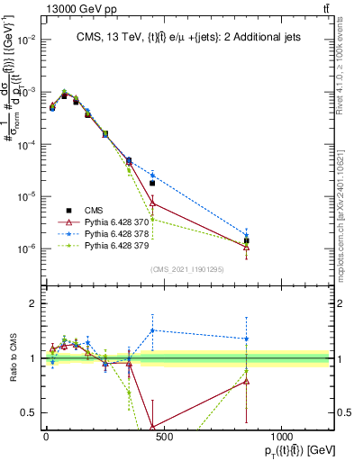 Plot of ttbar.pt in 13000 GeV pp collisions