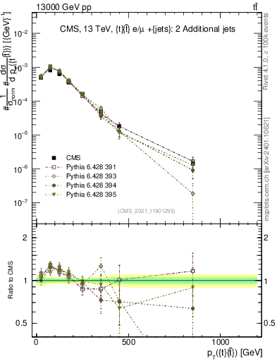 Plot of ttbar.pt in 13000 GeV pp collisions
