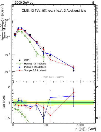 Plot of ttbar.pt in 13000 GeV pp collisions