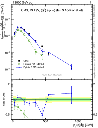 Plot of ttbar.pt in 13000 GeV pp collisions